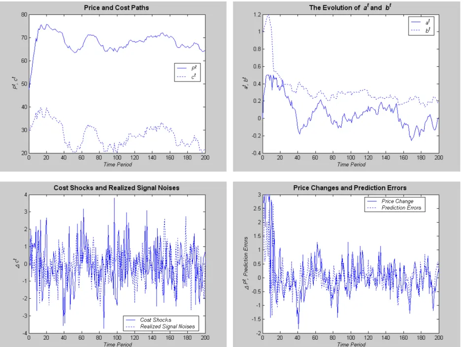 Figure 1. Price Path Simulation Result (Run II) 