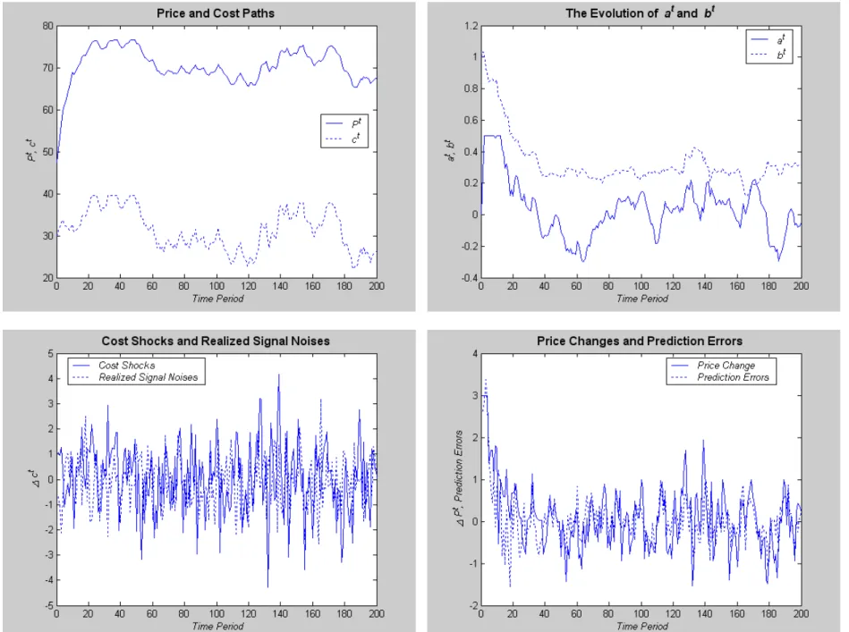 Figure 1. Price Path Simulation Result (Run III) 