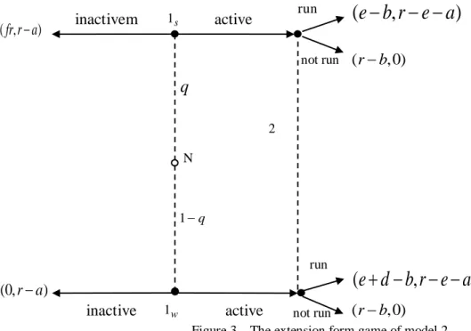 Figure 3  The extension form game of model 2  Because there is uncertainty in the type of player who 