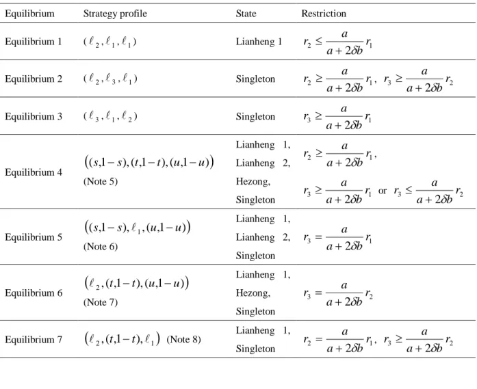 Table 1. Nash equilibriums 