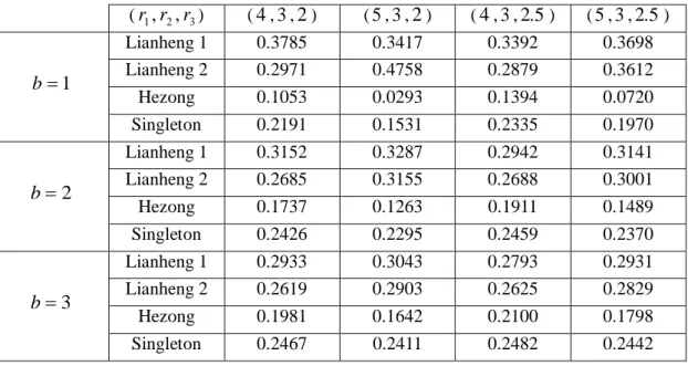 Table 6. Subgame Perfect Nash equilibriums 