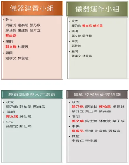 圖 二：各小組與委員會成員(小組負責人員以紅色顯示) 儀器建置小組•政大周麗芳 邊泰明 顏乃欣廖瑞銘 楊建銘 蔡介立蔡尚岳•陽明郭文瑞林慶波•顧問鍾孝文 林發暄儀器運作小組•政大顏乃欣蔡尚岳 郭柏呈•陽明郭文瑞 吳仕煒•中央鄭仕坤•顧問鍾孝文 林發暄教育訓練與人才培育•政大顏乃欣 郭柏呈 蔡尚岳•陽明郭文瑞吳仕煒•中央張智宏 鄭仕坤學術發展與研究諮詢•政大顏乃欣廖瑞銘郭柏呈楊建銘蔡介立 葉玉珠 蔡尚岳•陽明郭文瑞吳仕煒 林慶波 葉子成•中央阮啟弘吳嫻 謝宜蕙 張智宏•其他李俊仁 李佳穎