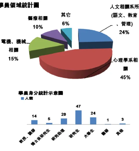 圖 二十三：(f)MRI 進階課程學員之學術領域來源及身分分析  5.3.  認知神經科學工作坊 (2012/02/6~7)          課程內容包含有早期視覺處理與辨識、跨感官消息處理、人類注意與 認知控制、意識、情緒與動機、人體實驗的學術道德倫理規範、社會認知、 決策行為、人類記憶、學習、語言表徵、神經造影實驗的安全性。本進階 課程共有 142 名學員報名參加，學員之學術領域來源及身分分析如圖二十 四所示 