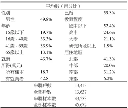 表 1：2005 年家支調查與承保檔串連後樣本特性  性別 已婚 59.3%     男性 49.8% 教育程度 年齡     國中以下 52.4%     15歲以下 19.7%     高中 24.6%     16歲 - 40歲 33.3%     大學 21.1%     41歲 - 65歲 33.9%     研究所及以上 1.9%     65歲以上 13.1% 居住地區 就業 43.7%     北部 41.3% 所得(萬元) 中部 20.0%     所有樣本 18.7     南部 31.