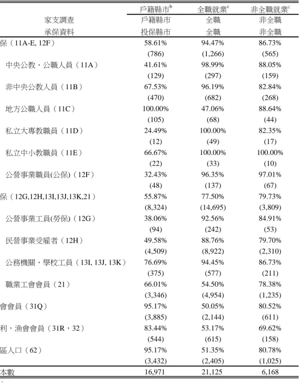 表 2：投保人投保縣市與全職就業精準性比較 a 戶籍縣市 b 全職就業 c 非全職就業 c 家支調查 戶籍縣市 全職 非全職 承保資料 投保縣市 全職 非全職 公保（11A-E, 12F） 58.61% 94.47% 86.73% (786) (1,266) (565)        中央公教、公職人員（11A） 41.61% 98.99% 88.05% (129) (297) (159)        非中央公教人員（11B） 67.53% 96.19% 82.84% (470) (682) (268) 