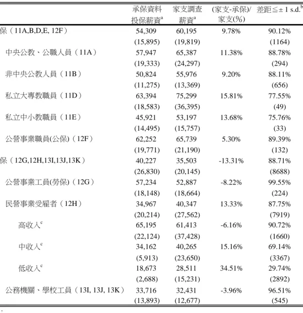 表 3：承保檔所推估投保薪資準確性  承保資料 家支調查 差距≦± 1 s.d. b 投保薪資 a 薪資 a 公保（11A,B,D,E, 12F） 54,309 60,195 9.78% 90.12% (15,895) (19,819) (1164)        中央公教、公職人員（11A） 57,947 65,387 11.38% 88.78% (19,333) (24,297) (294)        非中央公教人員（11B） 50,824 55,976 9.20% 88.11% (11,275) 