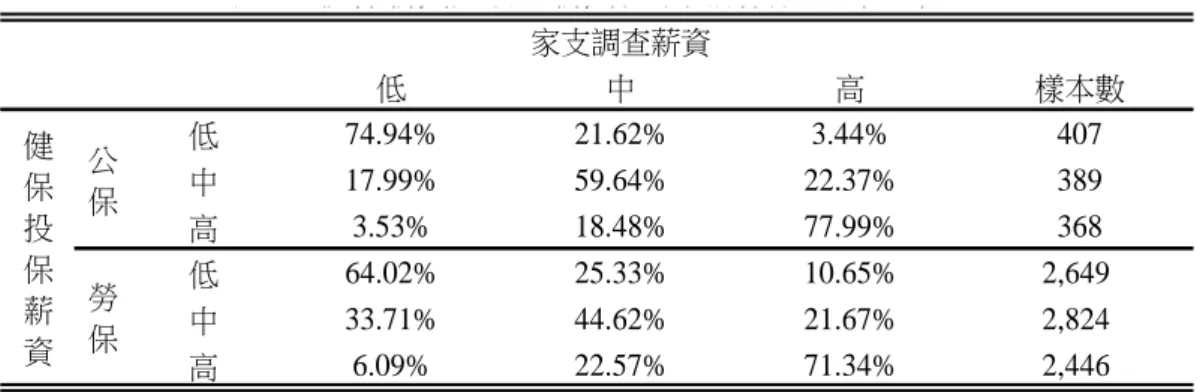表 4：投保薪資與調查薪資在不同所得分組下比較  家支調查薪資 低 中 高 樣本數 低 74.94% 21.62% 3.44% 407 中 17.99% 59.64% 22.37% 389 高 3.53% 18.48% 77.99% 368 低 64.02% 25.33% 10.65% 2,649 中 33.71% 44.62% 21.67% 2,824 高 6.09% 22.57% 71.34% 2,446 註： a ：高中低收入的區分為以該所得變數的1/3等份進行切割。 b ：公保不包含地方選舉人員（1
