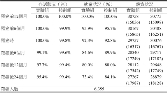 表 7：乳癌婦女存活、就業與薪資  實驗組 控制組 實驗組 控制組 實驗組 控制組 罹癌前12個月 100.0% 100.0% 100.0% 100.0% 30758 30775 (15036) (15098) 罹癌前6個月 100.0% 99.9% 95.9% 95.7% 30167 30488 (15865) (16251) 罹癌時 100.0% 99.8% 92.3% 92.8% 29757 30076 (16317) (16767) 罹癌後6個月 99.1% 99.6% 84.6% 89.9% 28