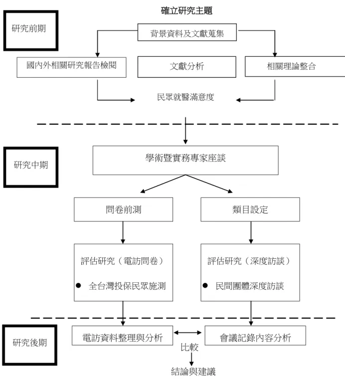 圖 1-1  研究流程圖  資料來源：本研究  比較 國內外相關研究報告檢閱  民眾就醫滿意度 評估架構確立 評估研究（電訪問卷）   全台灣投保民眾施測   主要以六大分區進行  學術暨實務專家座談 評估指標與問卷內容   確立研究主題 背景資料及文獻蒐集  相關理論整合 文獻分析 結論與建議 研究前期 研究後期 研究中期 問卷前測 電訪資料整理與分析 類目設定 評估研究（深度訪談）   民間團體深度訪談 會議記錄內容分析 