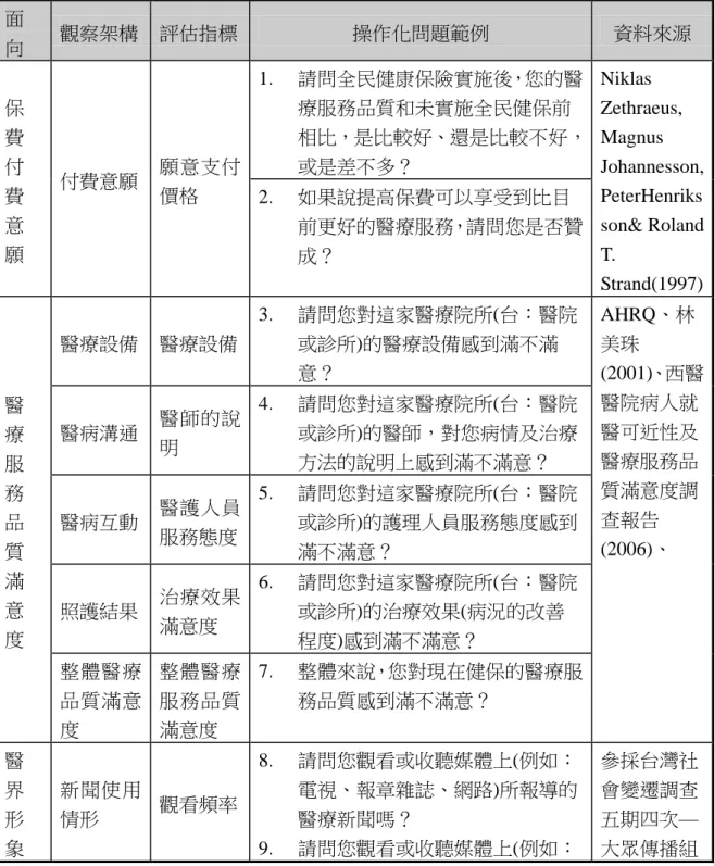 表 2-1 問卷構面及其問卷題目  面 向  觀察架構  評估指標  操作化問題範例  資料來源  保 費 付 費 意 願  付費意願  願意支付價格  1.  請問全民健康保險實施後，您的醫療服務品質和未實施全民健保前 相比，是比較好、還是比較不好，或是差不多？    Niklas  Zethraeus, Magnus  Johannesson, PeterHenriksson&amp; Roland T
