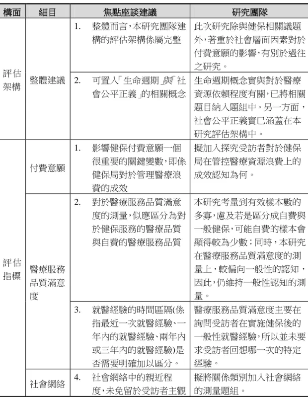 表 2-3 焦點團體對評估架構及指標的列表整理  構面  細目  焦點座談建議  研究團隊  評估 架構  整體建議  1.  整體而言，本研究團隊建構的評估架構係屬完整  此次研究除與健保相關議題 外，著重於社會層面因素對於付費意願的影響，有別於過往之研究。 2