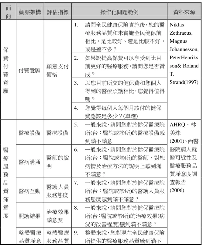 表 2-4 問卷構面及其問卷題目--(焦點座談後)  面 向  觀察架構  評估指標  操作化問題範例  資料來源  保 費 付 費 意 願  付費意願  願意支付價格  1