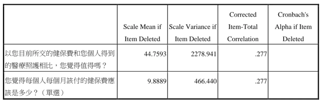表 2-8 健保付費意願最高信度組合題組  Scale Mean if  Item Deleted  Scale Variance if Item Deleted  Corrected  Item-Total  Correlation  Cronbach's  Alpha if Item Deleted  以您目前所交的健保費和您個人得到 的醫療照護相比，您覺得值得嗎？  44.7593  2278.941  .277  您覺得每個人每個月該付的健保費應 該是多少？（單選）  9.8889  466.440