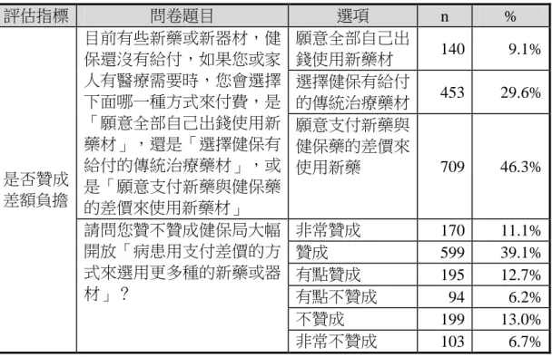 表 3-6 差額負擔經驗與評價(續)  評估指標  問卷題目  選項  n  %  是否贊成 差額負擔  目前有些新藥或新器材，健保還沒有給付，如果您或家人有醫療需要時，您會選擇下面哪一種方式來付費，是「願意全部自己出錢使用新藥材」，還是「選擇健保有給付的傳統治療藥材」，或是「願意支付新藥與健保藥 的差價來使用新藥材」  願意全部自己出錢使用新藥材  140    9.1% 選擇健保有給付的傳統治療藥材 453   29.6% 願意支付新藥與健保藥的差價來使用新藥 709   46.3%  請問您贊不贊成健