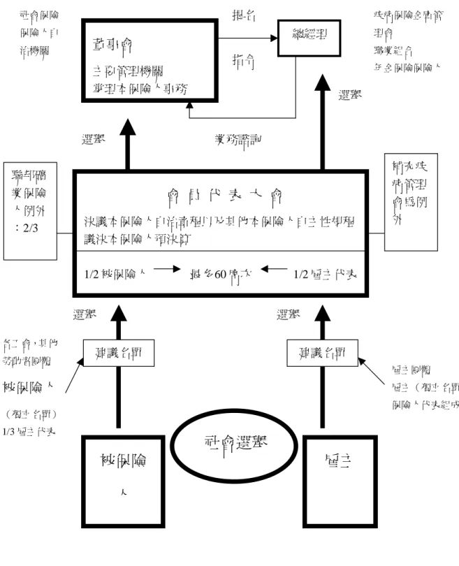 圖 5-1、德國社會保險自治管理機制  資料來源：BMA, 1995: 688  會  員  代  表  大  會  決議本保險人自治章程以及其他本保險人自主性規程 議決本保險人預決算 1/2 被保險人              最多 60 席次              1/2 雇主代表 補充疾病管理會為例外 聯邦礦業保險人例外 ：2/3 董事會 主要管理機關 掌理本保險人事務 總經理 社會選舉 被保險雇主 人 建議名單 建議名單 選舉 選舉 選舉 選舉 業務諮詢 提名 指令 社會保險保險人自治機關  疾