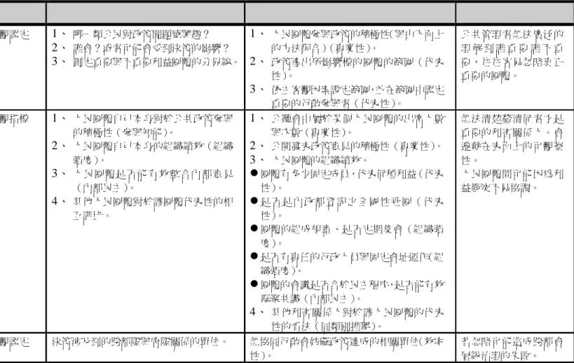 表 2-1、委員會代表選擇的準則  分析準則  觀察者  觀察  方法原則  相應指涉標準  可能缺點  由上而下  公共管理者  主觀認定  1、  哪一類公民對政策問題感興趣？  2、  誰會？或者可能會受到決策的影響？  3、  劃定重要與不重要利益團體的分界線。  1、  人民團體參與政策的積極性（與由下而上的方法配合）（專業性）。 2、 政策產出所影響標的團體的範圍（代表 性） 。  3、  依主客觀因素設定範圍，並在範圍中認定 重要的行動參與者（代表性） 。  公共管理者無法廣泛的理 解 到 誰