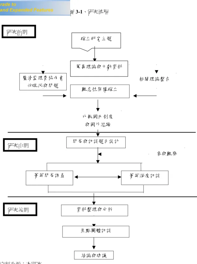圖 3-1、研究流程  資料來源：本研究  第三階段為問卷以及焦點團體訪談的資料整理與分析，問卷的資料在經過釐清監理費協兩會的現況與問題 觀念性架構確立 問卷與訪談題目設計 資料整理與分析 結論與建議 菁英深度訪談 菁英問卷調查 確立研究主題 蒐集理論與文獻資料  參與觀察 相關理論整合 比較國內制度 與國外經驗 焦點團體訪談 研究前期 研究後期 研究中期 