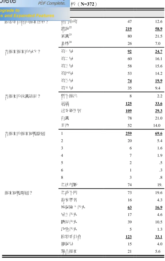 表 4-2、監理委員會提案類別分析（N=372）  測量題目  基本資料變項  個數  百分比  會內事務  47  12.6  諮詢 22 219  58.9  審議 23 80  21.5 監理委員會的提案性質？  查核 24 26  7.0 第一屆  92  24.7  第二屆  60  16.1  第三屆  58  15.6  第四屆  53  14.2  第五屆  74  19.9 各提案提案的屆次？  第六屆 35  9.4 暫不提出  8  2.2  通過  125  33.6  送交衛生署 