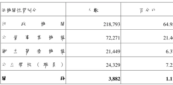 表 表表 表 10    公務人員公務人員公務人員 公務人員按 機 關 性 質 別按 機 關 性 質 別按 機 關 性 質 別 按 機 關 性 質 別 之人數比較之人數比較 之人數比較 之人數比較 依機關性質別分  人 數   百 分 比   行 政 機 關  218,793  64.95  公 營 事 業 機 構  72,271  21.46  衛 生 醫 療 機 構  21,449  6.37  公 立 學 校 （ 職 員 ）  24,329  7.22  關 務關關務務關 務  3,882  1.11