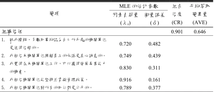 表 4-2-5  修正組織信任量表驗證性因素分析  MLE 的估計參數  變項  因素負荷量 (λ x )  衡量誤差(δ)  組合 信度 (CR)  平均萃取變異量(AVE)  組織信任     0.901  0.646  1