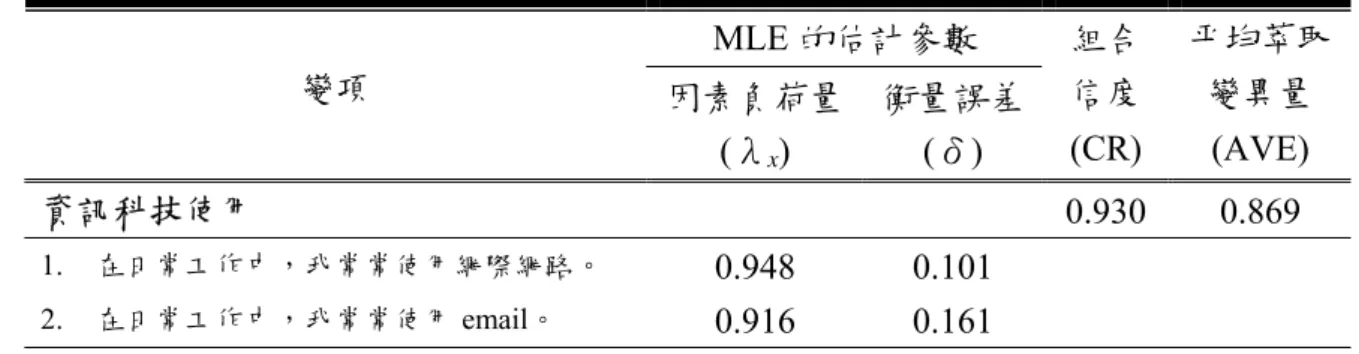 表 4-2-8  修正資訊科技使用量表驗證性因素分析  MLE 的估計參數  變項  因素負荷量 (λ x )  衡量誤差(δ)  組合 信度 (CR)  平均萃取變異量(AVE)  資訊科技使用     0.930  0.869  1