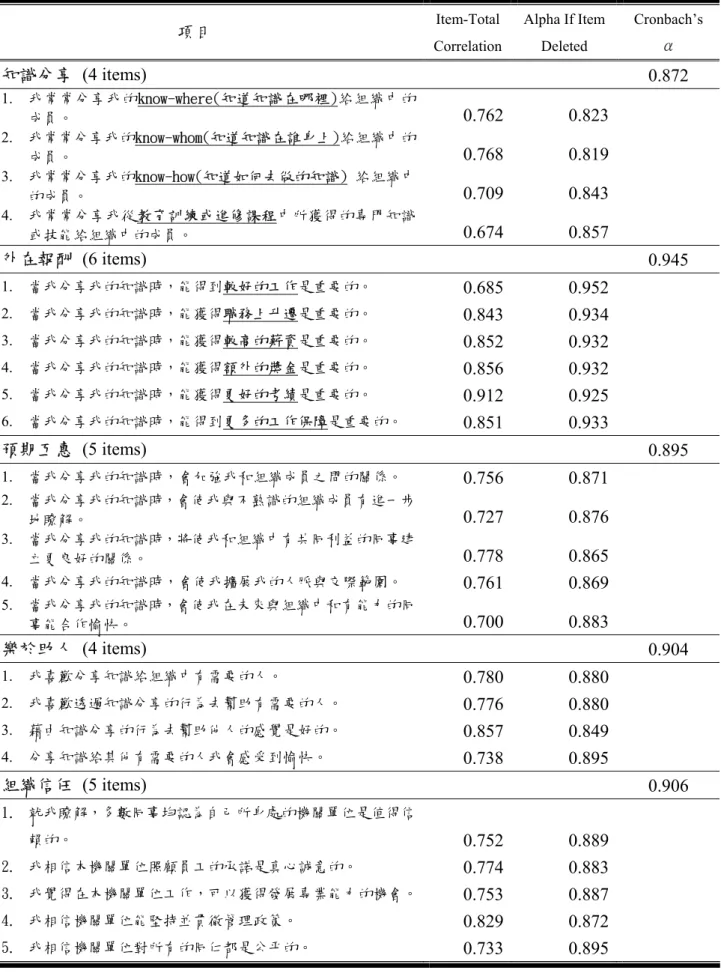 表 4-2-10  各構面量表信度分析  項目  Item-Total Correlation Alpha If Item Deleted  Cronbach’s α  知識分享  (4 items)     0.872  1