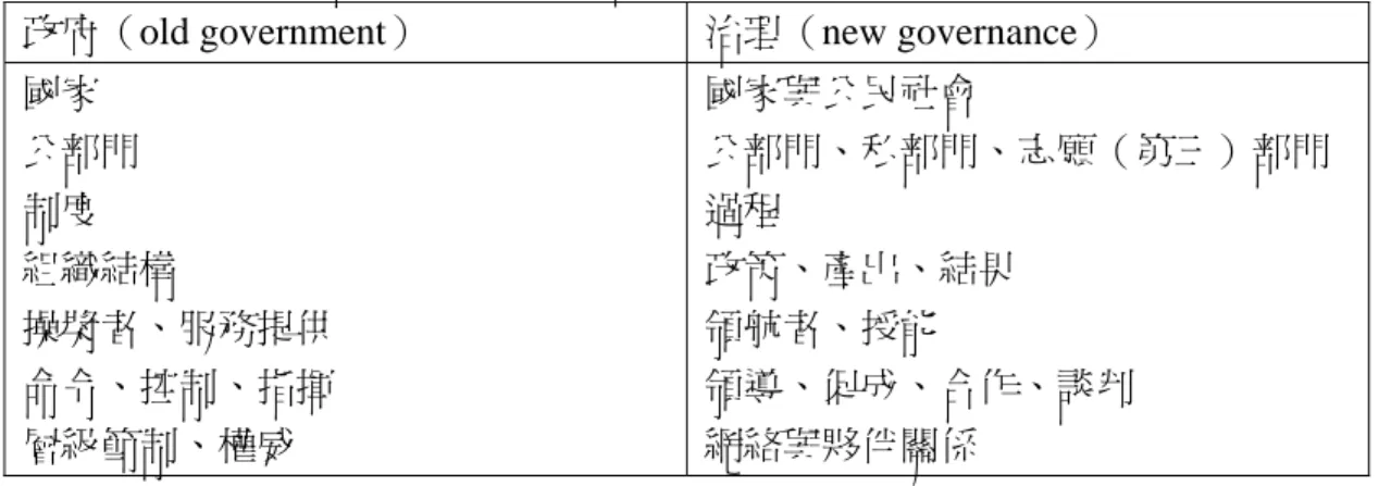 表 1-1：從政府到治理：轉換的焦點 