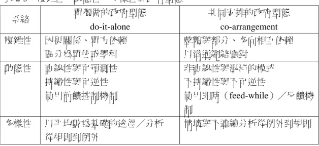 表 2-3：複雜性、動態性、多樣性與政府型態  系絡  單獨做的政府型態  do-it-alone  共同安排的政府型態 co-arrangement  複雜性  因果關係、單方依賴  區分為單位或學科  整體與部分、多向相互依賴 以溝通網絡應對  動態性  直線性與可預測性  持續性與可逆性  使用前饋控制機制  非直線性與混沌的模式 不持續性與不可逆性  使用即時（feed-while）／反饋機 制  多樣性  以平均數為基礎的途徑／分析  從規則到例外  情境與不連續分析從例外到規則 資料來源：Koo