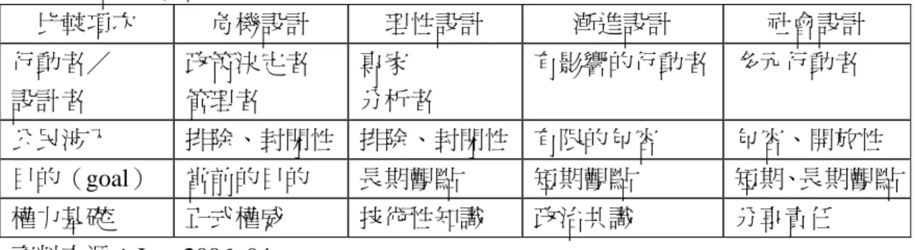 表 2-4：設計類型 83 的比較  比較項次  危機設計  理性設計  漸進設計  社會設計  行動者／  設計者  政策決定者 管理者  專家  分析者  有影響的行動者  多元行動者  公民涉入  排除、封閉性  排除、封閉性 有限的包容  包容、開放性  目的（goal）  當前的目的  長期觀點  短期觀點  短期、長期觀點 權力基礎  正式權威  技術性知識  政治共識  分享責任  資料來源：Jun, 2006: 94。  Larmour（1997: 383-386）亦提出三種治理模式 84 