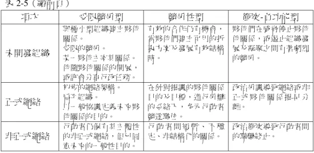 表 2-5（續前頁）  項次  受限競爭型  競爭性型  衝突-負功能型  未開發組織  與極小型組織建立夥伴關係。 受限的競爭。  某一夥伴主宰其關係。 伴隨夥伴關係的開展， 或許會分享行政任務。 有效的合作仍有機會，當夥伴們建立可用的折衷方案及發展有效結構時。  夥伴們在威脅停止夥伴伴關係，或遏止組織發展及凝聚之間有著劇烈的競爭。  正式網絡  初步的網絡架構。 扁平組織。  以一般協議定義未來夥 伴關係的目的。  在針對提議的夥伴關係目的及目標，進行爭辯的系絡下，多元行動者競逐職位。  政治爭議導致網