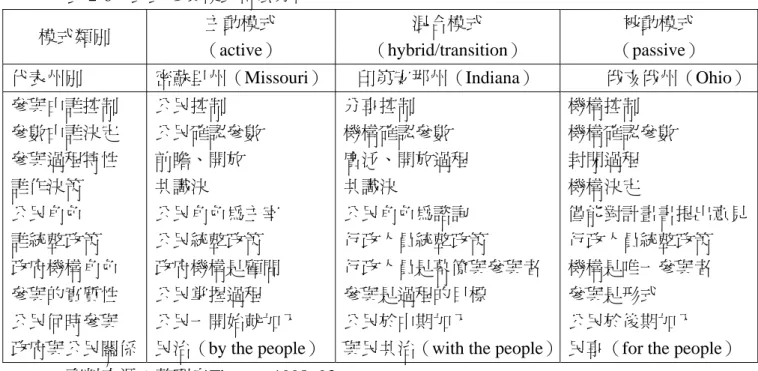 表 2-6：公民參與模式特徵分析  模式類別  主動模式  （active）  混合模式 （hybrid/transition）  被動模式  （passive）  代表州別  密蘇里州（Missouri） 印第安那州（Indiana）  俄亥俄州（Ohio） 參與由誰控制  參數由誰決定  參與過程特性  誰作決策  公民角色  誰統整政策  政府機構角色  參與的實質性  公民何時參與  政府與公民關係 公民控制  公民確認參數 前瞻、開放 共識決  公民角色為主宰 公民統整政策 政府機構是顧問 公民掌