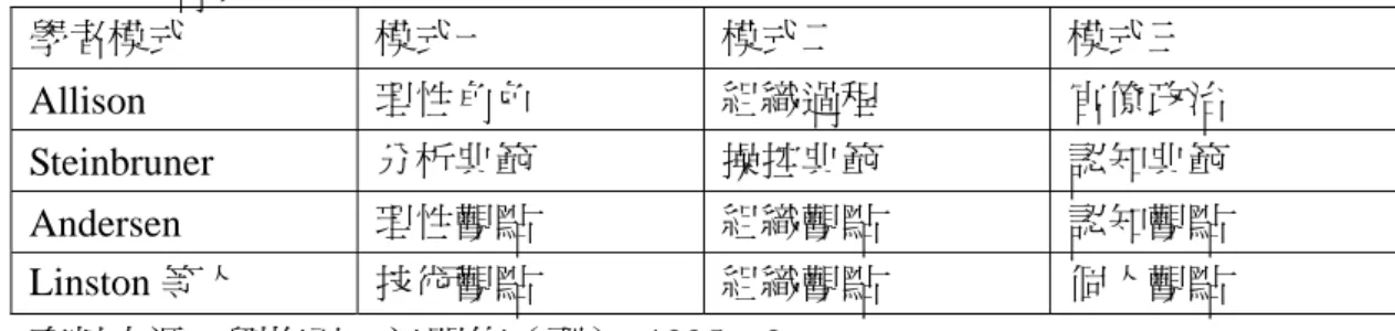 表 2-7：菁英規劃的三種模式  學者模式  模式一  模式二  模式三  Allison  理性角色  組織過程  官僚政治  Steinbruner  分析典範  操控典範  認知典範  Andersen  理性觀點  組織觀點  認知觀點  Linston 等人  技術觀點  組織觀點  個人觀點  資料來源：劉梅君、江明修（譯） ，1995：9。  相對於菁英規劃，民主規劃採取「社會中心論」 （society-centered）立場，主 張公共組織內部，決策應由全體成員由下而上地形成；在公共組織與社