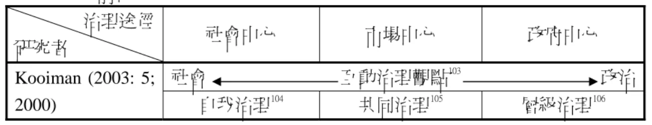 表 2-8（續前頁）  治理途徑 研究者  社會中心  市場中心  政府中心  社會  互動治理觀點 103 政治 Kooiman (2003: 5;  2000)  自我治理 104 共同治理 105 層級治理 106                                                   103  以「社會-政治治理」的觀點（又稱為互動治理觀點），來分析集體行為，跳脫將國家、市場 與公民社會（又分別代表公共任務、私部門與第三部門）隔離並僅關注其一的思維，而追求三者 共享的責任