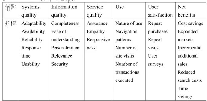 表 20  D  &amp; M  模式的衡量指標  構面   Systems  quality  Information quality  Service quality  Use  User  satisfaction  Net  benefits  指標 Adaptability  Availability Reliability  Response  time  Usability   Completeness Ease of  understanding Personalization Relev