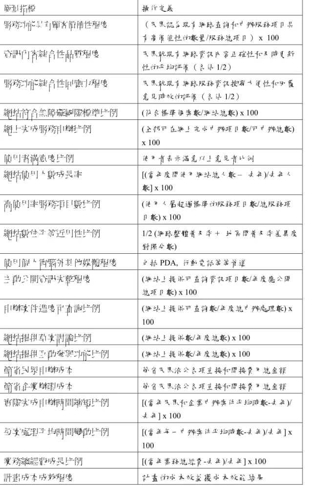 表 32   結果導向的衡量指標與定義  衡量指標 操作定義 服務功能具有顧客價值性程度 （民眾認為現有網路查詢和申辦服務項目具 有高價值性的數量 /服務總項目） x  100  資訊內容綜合性品質程度 民眾就現有網路資訊內容正確性和及時更新 性的平均評價（各佔 1/2）  服務功能綜合性回應力程度 民眾就現有網路服務資訊搜尋方便性和回覆 意見時效的評價（各佔 1/2）  網站符合無障礙國際標準比例 (符合標準個案數/網站總數) x 100  網上完成服務申辦比例 (全部可在網上完成申辦項目數/可申辦總數)