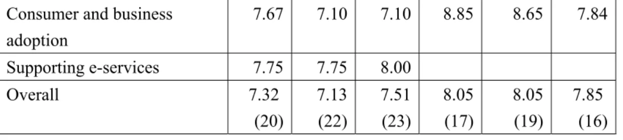表 3  W EF 準備度指數架構 