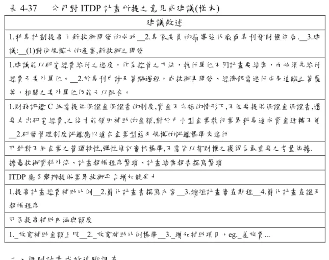 表 4-37   公司對 ITDP 計畫所提之意見或建議(樣本)  建議敘述  1.科專計劃提高了新技術開發的成功__2.專家委員的指導強代廠商專利智財權佈局.__3.建 議:__(1)對份規模大的產業,新技術之開發                                                                                               1.建議能以研究經費給付之進度，作為控管之方法，執行單位不因計畫要結案，而必須先給付 經費予委外單位。__