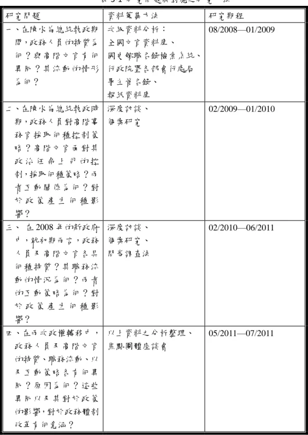 表 3-1  研究問題與對應之研究方法  研究問題    資料蒐集方法  研究期程  一、在陳水扁總統執政期 間，政務人員的特質為 何？與高階文官有何 異同？其流動的情形 為何？  次級資料分析：  全國文官資料庫、  國史館職名錄檢索系統、 行政院暨各部會行處局署主管名錄、  報紙資料庫  08/2008—01/2009  二、在陳水扁總統執政時 期，政務人員對高階事 務官採取何種控制策 略？高階文官面對其 政 治 任 命 上 司 的 控 制，採取何種策略？兩 者互動關係為何？對 於 政 策 產 生 何 