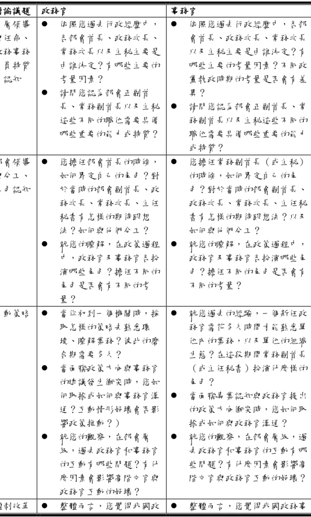 表 3-3 政務官事務官訪談大綱對照表  討論議題  政務官  事務官  上層領導 與任命、  政務事務 人員特質 及認知    依照您過去行政經歷中，各部會首長、政務次長、常務次長以及主秘主要是由誰決定？有哪些主要的考量因素？    請問您認為部會正副首 長、常務副首長以及主秘 這些不同的職位需要具備 哪些重要的能力或特質？    依照您過去行政經歷中，各部會首長、政務次長、常務次長以及主秘主要是由誰決定？有哪些主要的考量因素？不同政黨執政時期的考量是否會有差異？   請問您認為部會正副首長、常務