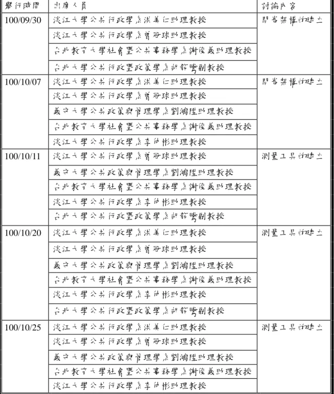 表 3-5  問卷設計座談會招開時間以及與會者名單  舉行時間  出席人員  討論內容  100/09/30    淡江大學公共行政學系洪美仁助理教授  問卷架構的建立  淡江大學公共行政學系曾冠球助理教授  台北教育大學社會暨公共事務學系謝俊義助理教授  台北大學公共行政暨政策學系胡龍騰副教授  100/10/07    淡江大學公共行政學系洪美仁助理教授  問卷架構的建立  淡江大學公共行政學系曾冠球助理教授  義守大學公共政策與管理學系劉鴻陞助理教授  台北教育大學社會暨公共事務學系謝俊義助理教授  