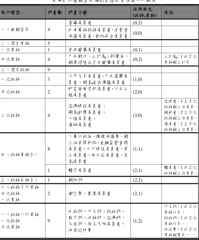 表 4-1  部會副首長編制員額與實際運作比較表  現行類型  部會數  部會名稱  法律規定  (政務,常務)  備註  一、無副首長  4  蒙藏委員會  (0,2)      北美事務協調委員會、消費者 保護委員會、飛航安全委員會  (0,0)  二、僅有常務  5              一位常務  1  青年輔導委員會  (0,1)  兩位常務  4  中央銀行、主計處、新聞局、 國軍退除役官兵輔導委員會  (0,2)  主計處：1 或 2 位常務副主計長  三、僅有政務  9         