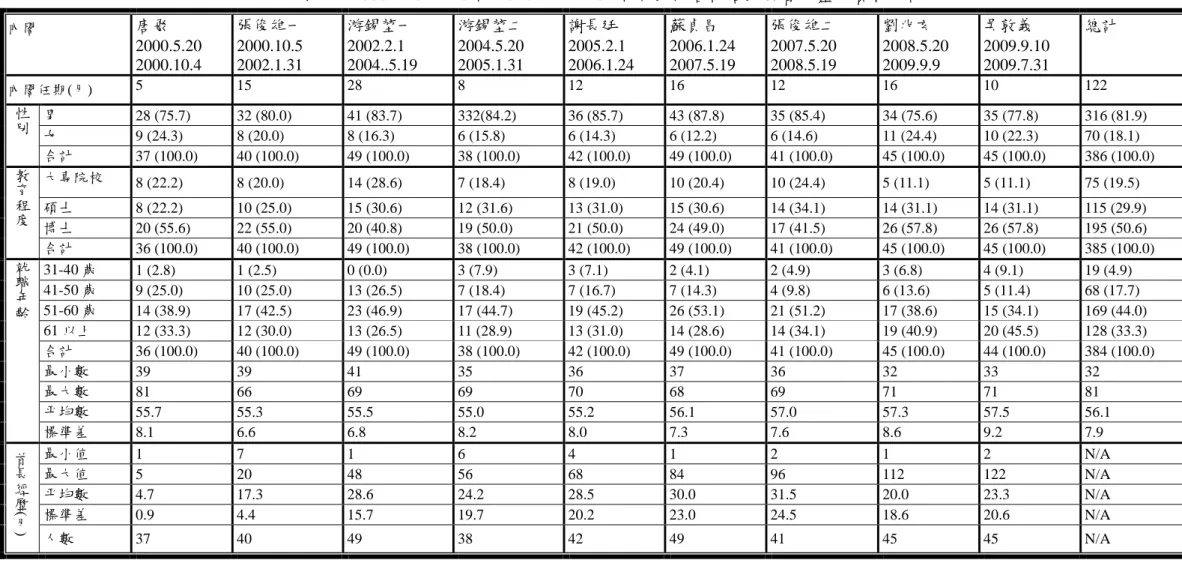 表 4-2 2000 年 5 月 20 日-2010 年 7 月 31 日行政院各內閣政務首長基本資料統計  內閣  唐飛  2000.5.20  2000.10.4  張俊雄一 2000.10.5 2002.1.31  游錫堃一 2002.2.1  2004..5.19  游錫堃二 2004.5.20 2005.1.31  謝長廷  2005.2.1  2006.1.24  蘇貞昌  2006.1.24 2007.5.19  張俊雄二 2007.5.20 2008.5.19  劉兆玄  2008.5.20