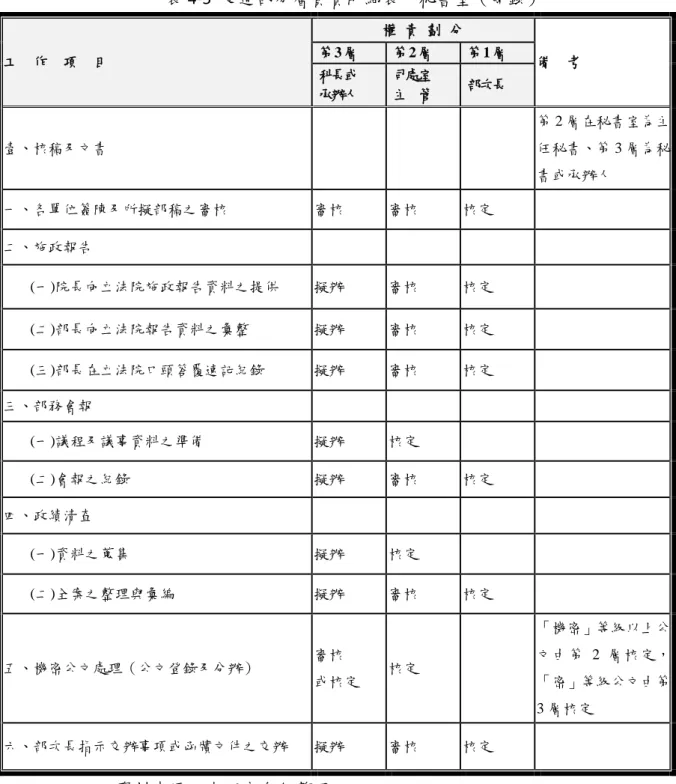 表 4-5  交通部分層負責明細表—秘書室（節錄）  工    作    項    目  權  責  劃  分  備    考 第3 層 第2 層 第1 層  科長或  承辦人  司處室 主  管  部次長  壹、核稿及文書  第 2 層在秘書室為主任秘書、第 3 層為秘 書或承辦人  一、各單位簽陳及所擬部稿之審核  審核  審核  核定  二、施政報告  (一)院長向立法院施政報告資料之提供  擬辦  審核  核定  (二)部長向立法院報告資料之彙整  擬辦  審核  核定  (三)部長在立法院口頭答覆