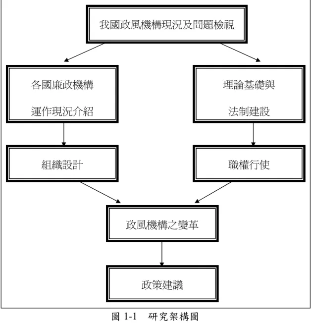圖 1-1    研究架構圖  本研究之進行程序將依照下圖所示，首先將彙集相關資料進行初 步的分析與討論，其次，將針對兩次焦點座談會的內容進行歸納整 理 ，最後則梳理研究發現，並以系統化的方式來設計政風機構之改革 的各種替選方案，提供給政府部門作為實踐廉能治理之政策目標的參 考依據。  我國政風機構現況及問題檢視 各國廉政機構 運作現況介紹  理論基礎與 法制建設 組織設計 職權行使 政風機構之變革 政策建議 
