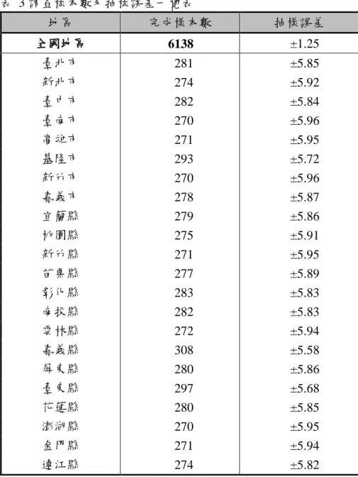 表  3 調查樣本數及抽樣誤差一覽表  地區  完成樣本數  抽樣誤差  全國地區  6138  ±1.25  臺北市  281  ±5.85  新北市  274  ±5.92  臺中市  282  ±5.84  臺南市  270  ±5.96  高雄市  271  ±5.95  基隆市  293  ±5.72  新竹市  270  ±5.96  嘉義市  278  ±5.87  宜蘭縣  279  ±5.86  桃園縣  275  ±5.91  新竹縣  271  ±5.95  苗栗縣  277  ±5.