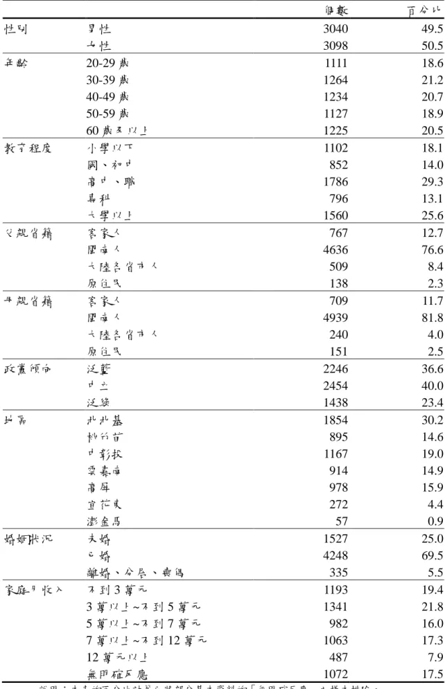 表  21 樣本結構表（加權後）  個數  百分比  性別  男性  3040  49.5  女性  3098  50.5  年齡  20-29 歲  1111  18.6  30-39 歲  1264  21.2  40-49 歲  1234  20.7  50-59 歲  1127  18.9  60 歲及以上  1225  20.5  教育程度  小學以下  1102  18.1  國、初中  852  14.0  高中、職  1786  29.3  專科  796  13.1  大學以上  1560