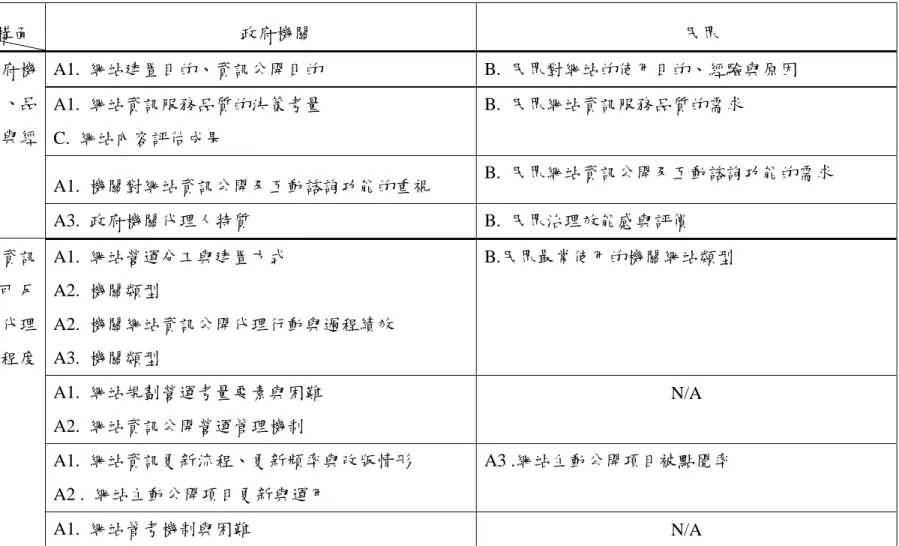 表 5  研究問題與各調查資料構面分析的對照  研究問題                      構面  政府機關  民眾  A1.  網站建置目的、資訊公開目的    B