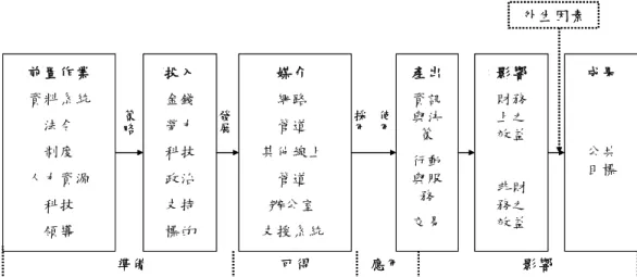 圖 1〆Heeks 價值鍊模型 