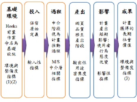 圖 3〆本研究流程與指標架構 4 資料來源〆本研究繪製  1.3  國際電子治理/電子化政府評估架構、指標  許多國際機構陸續發表了針對各國電子化整備度或使用度為主體的評估指 標，而這些國家型電子治理成效指標符合價值鍊中基礎建設與投入階段內涵，故 整理聯合國電子化政府評比指標、布朗大學電子化服務發展指標、早稻田大學、 世界經濟論壇、經濟學人等五項主要國際型評比指標，來建構出在基礎建設與投 入階段的架構。 1