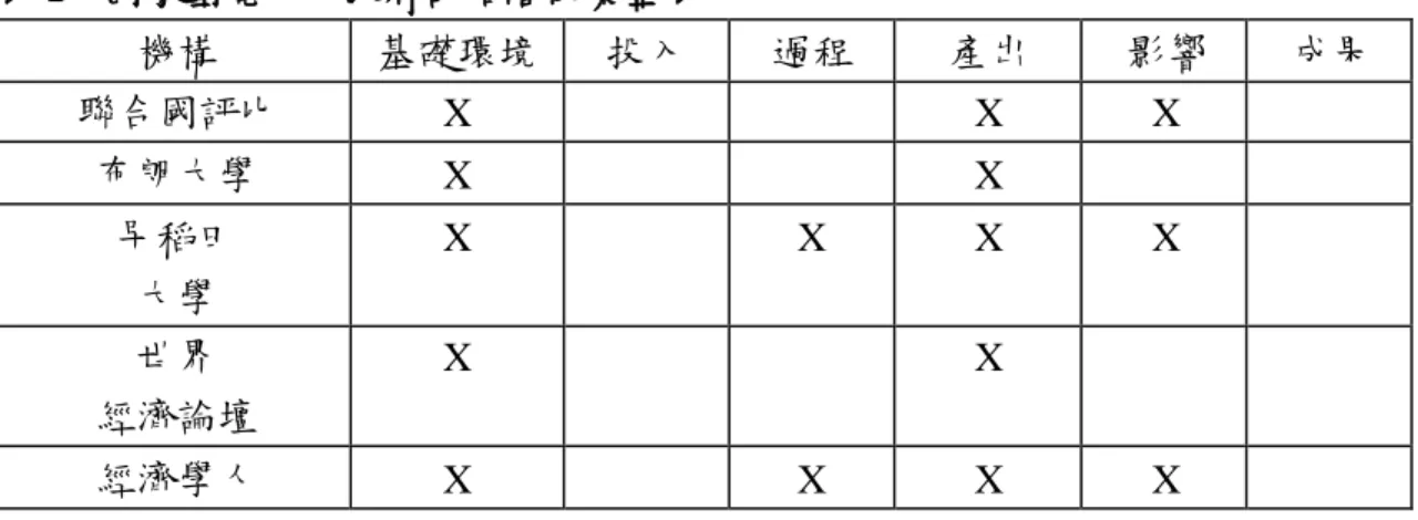 表 1〆國家型電子化政府評估階段彙整表  機構  基礎環境  投入  過程  產出  影響  成果  聯合國評比  X  X  X  布朗大學  X  X  早稻田  大學  X  X  X  X  世界  經濟論壇  X  X  經濟學人  X  X  X  X  資料來源〆本研究整理  國家評比型指標提供本研究整體國家基礎環境與投入階段指標，包括資料系 統、法規制度、人力資源、技術、領導力等，作為本研究基礎環境的相關指標々 這些國家指標評估結果多以名次排列，發展了網頁種類與功能應用、使用者實際 獲得網頁